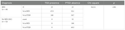 Autistic traits as predictors of post-traumatic stress symptoms among patients with borderline personality disorder